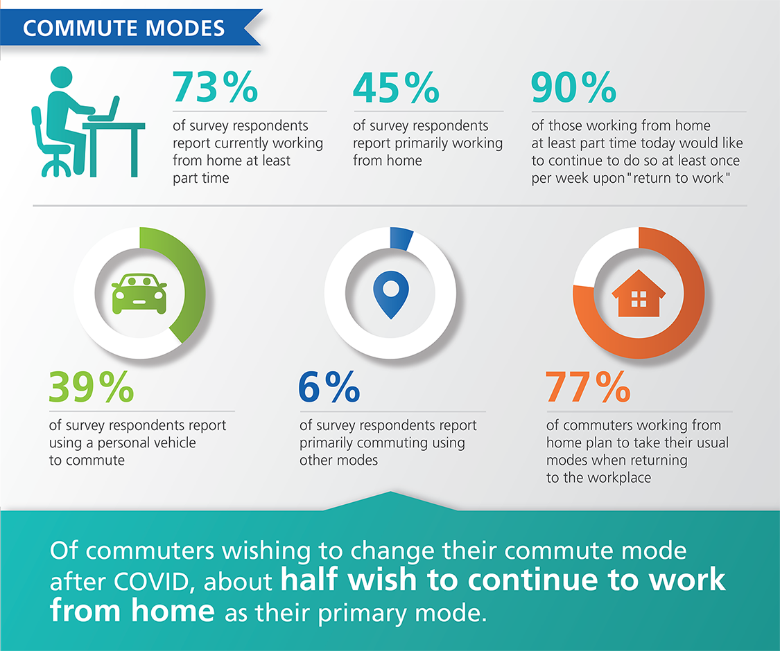 Commute Modes